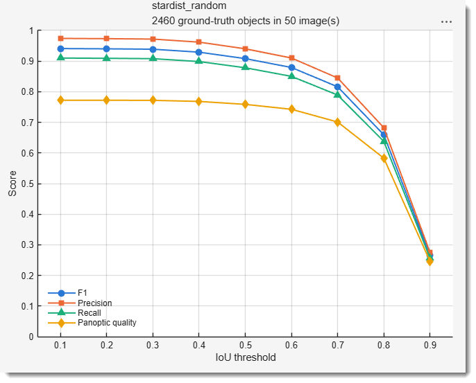 Evaluation results of a 2D Instance network
